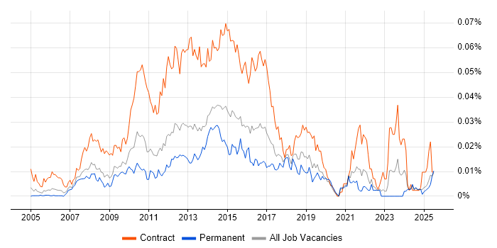 Job vacancy trend for PMO Support Analyst in the UK excluding London