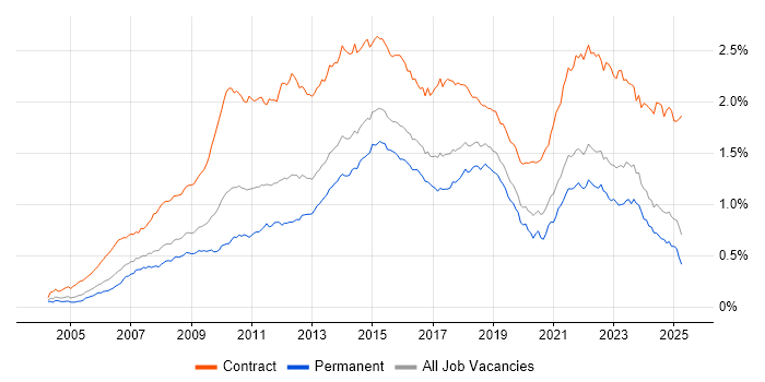 Job vacancy trend for PMO in the UK excluding London Job vacancy trend for PMO in the UK excluding London