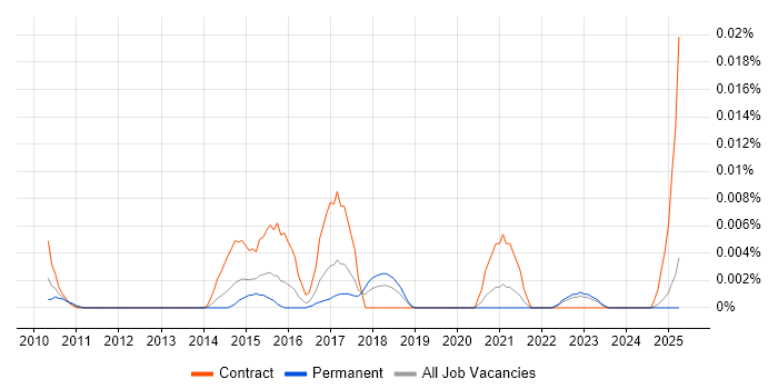 Job vacancy trend for PnL Attribution in the UK excluding London Job vacancy trend for PnL Attribution in the UK excluding London