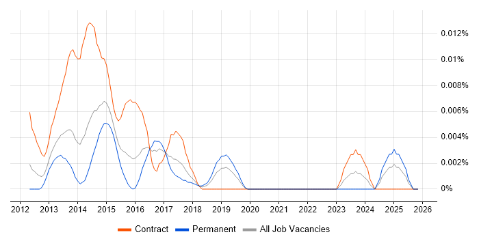 POCO job vacancy trend in the UK excluding London