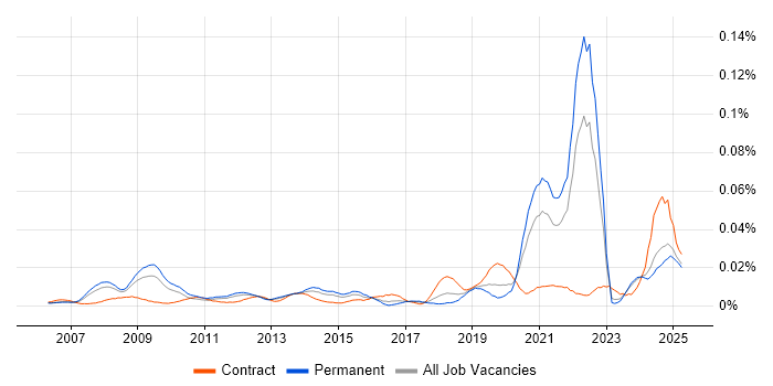 Job vacancy trend for Podcast in the UK excluding London Job vacancy trend for Podcast in the UK excluding London