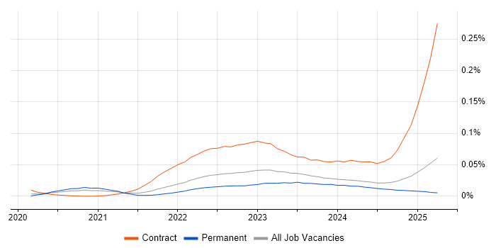 Job vacancy trend for Podman in the UK excluding London