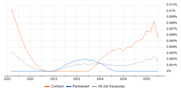 Job vacancy trend for Poetry in the UK excluding London Job vacancy trend for Poetry in the UK excluding London