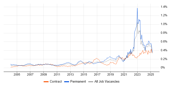 Job vacancy trend for Police in the UK excluding London Job vacancy trend for Police in the UK excluding London
