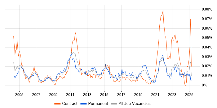 Job vacancy trend for Polish Language in the UK excluding London Job vacancy trend for Polish Language in the UK excluding London