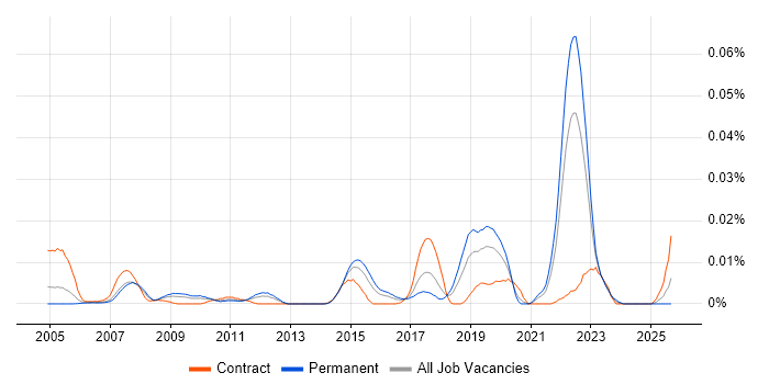 Polyspace job vacancy trend in the UK excluding London