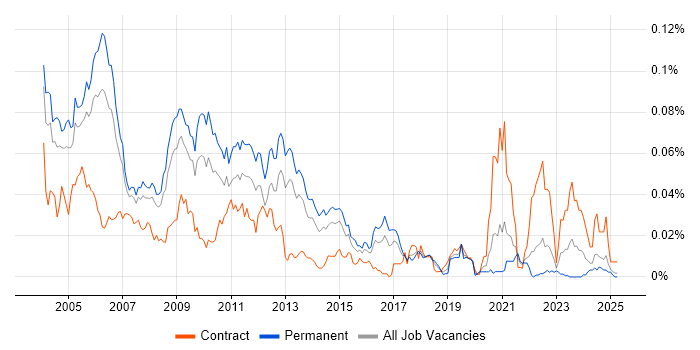 Job vacancy trend for POP3 in the UK excluding London Job vacancy trend for POP3 in the UK excluding London