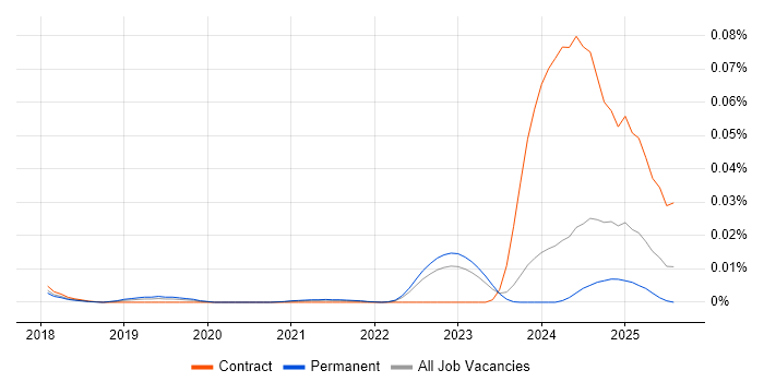 Job vacancy trend for Poppulo in the UK excluding London
