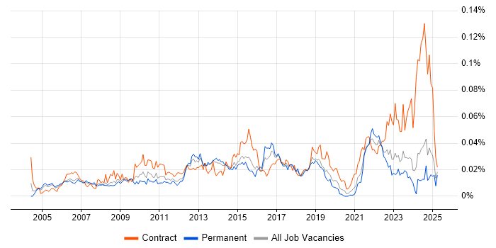 Job vacancy trend for Portfolio Analyst in the UK excluding London Job vacancy trend for Portfolio Analyst in the UK excluding London