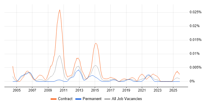 Portfolio Coordinator job vacancy trend in the UK excluding London