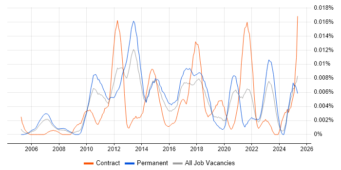 Job vacancy trend for Portfolio Delivery Manager in the UK excluding London