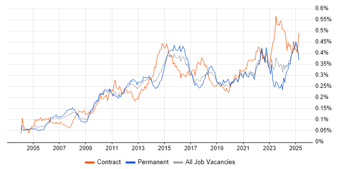 Job vacancy trend for Portfolio Management in the UK excluding London Job vacancy trend for Portfolio Management in the UK excluding London