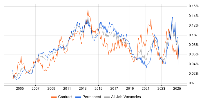 Job vacancy trend for Portfolio Manager in the UK excluding London Job vacancy trend for Portfolio Manager in the UK excluding London