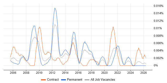 Portfolio Office Manager job vacancy trend in the UK excluding London