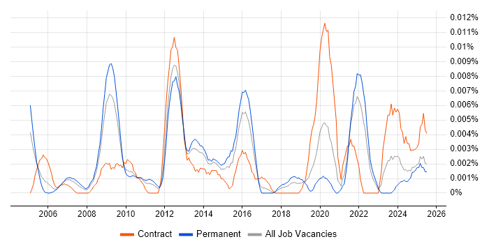 Job vacancy trend for Portfolio Planning Manager in the UK excluding London