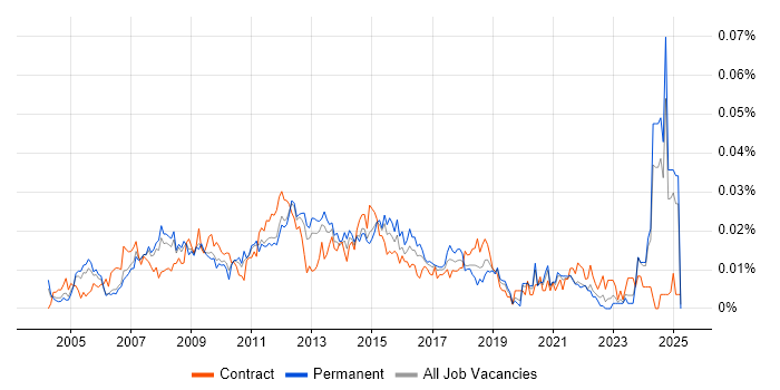 Job vacancy trend for Portfolio Project Manager in the UK excluding London Job vacancy trend for Portfolio Project Manager in the UK excluding London