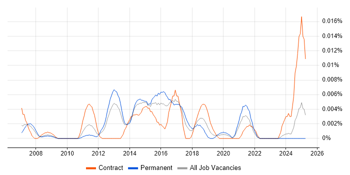 Job vacancy trend for Portfolio Test Manager in the UK excluding London Job vacancy trend for Portfolio Test Manager in the UK excluding London