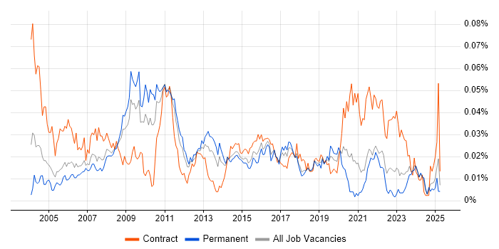 Job vacancy trend for Portuguese Language in the UK excluding London Job vacancy trend for Portuguese Language in the UK excluding London