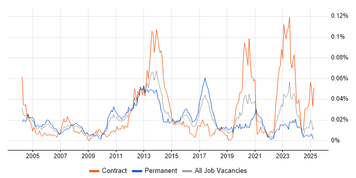 Job vacancy trend for POSIX in the UK excluding London
