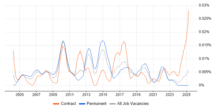 Job vacancy trend for Post-Campaign Analysis in the UK excluding London Job vacancy trend for Post-Campaign Analysis in the UK excluding London
