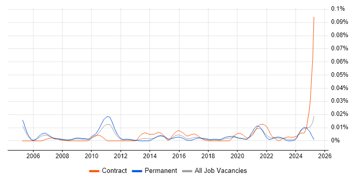Job vacancy trend for Post-Merger Integration in the UK excluding London