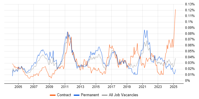 Job vacancy trend for Post-Production in the UK excluding London Job vacancy trend for Post-Production in the UK excluding London
