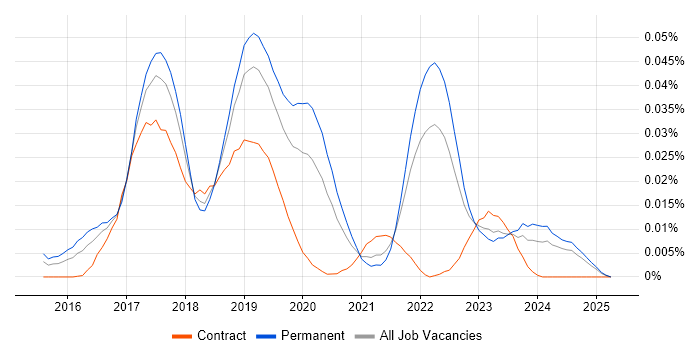 Job vacancy trend for PostCSS in the UK excluding London Job vacancy trend for PostCSS in the UK excluding London