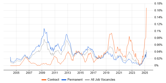 Job vacancy trend for Postfix in the UK excluding London