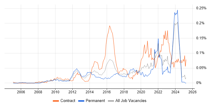 Job vacancy trend for PostGIS in the UK excluding London Job vacancy trend for PostGIS in the UK excluding London
