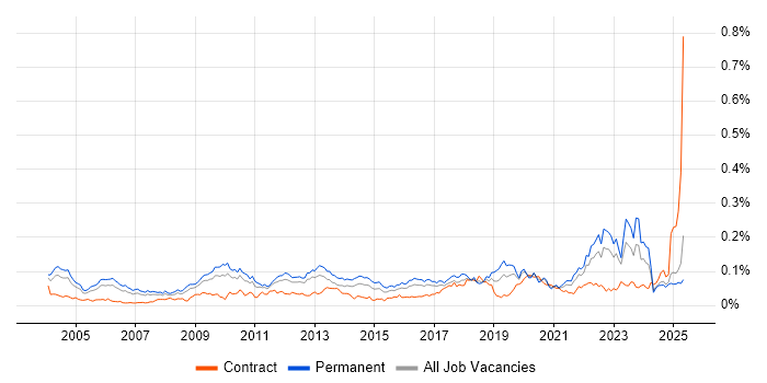 Job vacancy trend for Postgraduate in the UK excluding London Job vacancy trend for Postgraduate in the UK excluding London
