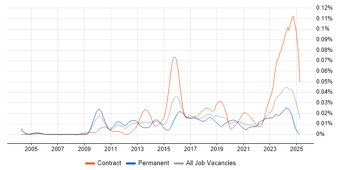Job vacancy trend for PostgreSQL DBA in the UK excluding London