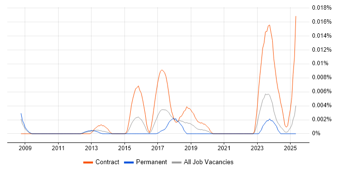 Job vacancy trend for PostgreSQL Specialist in the UK excluding London Job vacancy trend for PostgreSQL Specialist in the UK excluding London