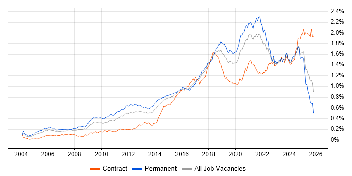 PostgreSQL job vacancy trend in the UK excluding London