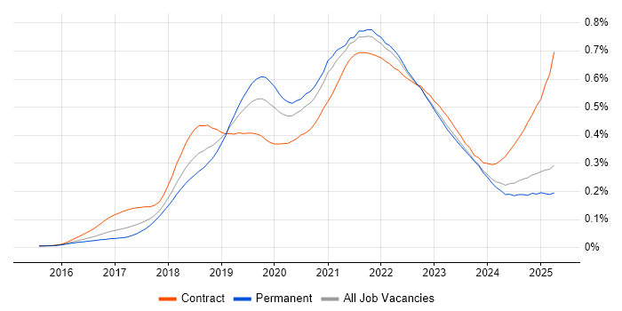Job vacancy trend for Postman in the UK excluding London
