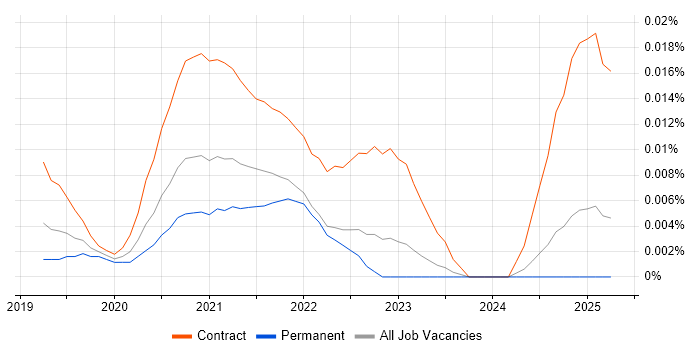 Job vacancy trend for Power Apps Consultant in the UK excluding London Job vacancy trend for Power Apps Consultant in the UK excluding London