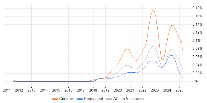 Job vacancy trend for Power Apps Developer in the UK excluding London Job vacancy trend for Power Apps Developer in the UK excluding London