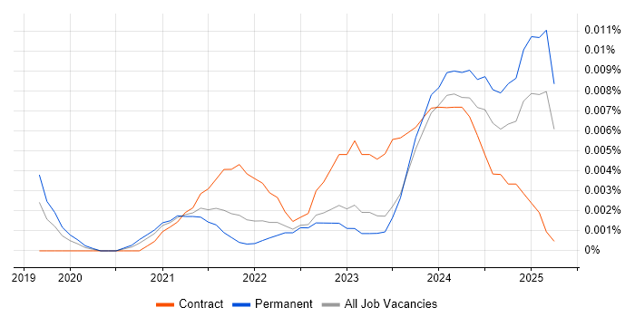 Job vacancy trend for Power Apps Engineer in the UK excluding London Job vacancy trend for Power Apps Engineer in the UK excluding London