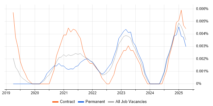 Job vacancy trend for Power Apps Specialist in the UK excluding London Job vacancy trend for Power Apps Specialist in the UK excluding London