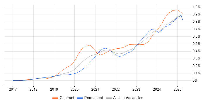 Job vacancy trend for Power Automate in the UK excluding London Job vacancy trend for Power Automate in the UK excluding London