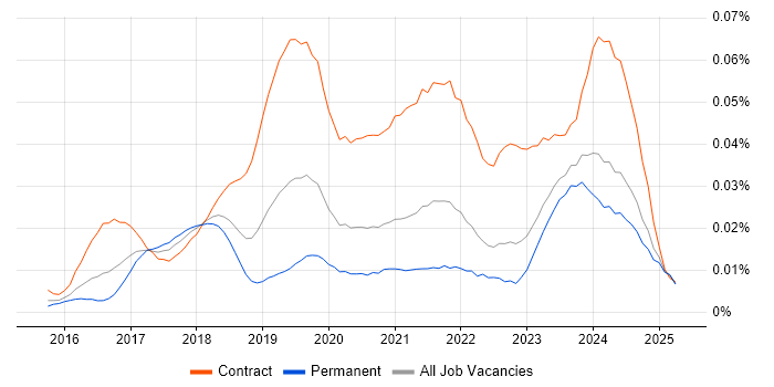 Job vacancy trend for Power BI Consultant in the UK excluding London Job vacancy trend for Power BI Consultant in the UK excluding London