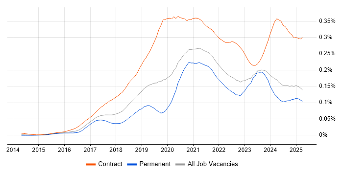 Job vacancy trend for Power BI Developer in the UK excluding London
