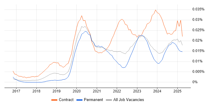 Job vacancy trend for Power BI Engineer in the UK excluding London