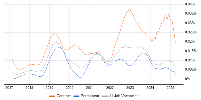 Job vacancy trend for Power BI Specialist in the UK excluding London Job vacancy trend for Power BI Specialist in the UK excluding London