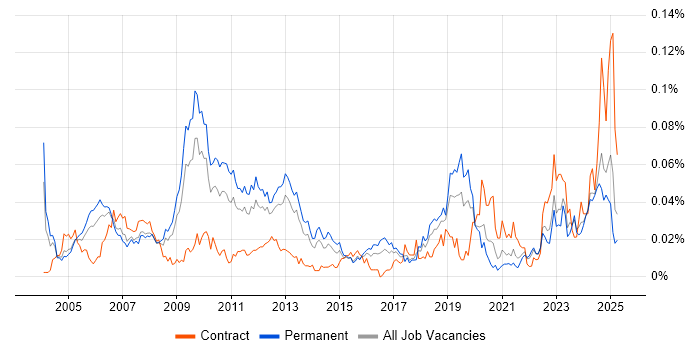 Job vacancy trend for Power Management in the UK excluding London Job vacancy trend for Power Management in the UK excluding London