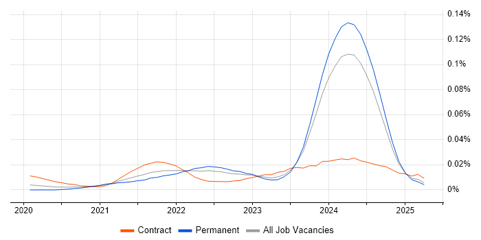 Job vacancy trend for Power Platform Architect in the UK excluding London