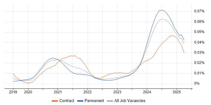 Job vacancy trend for Power Platform Consultant in the UK excluding London Job vacancy trend for Power Platform Consultant in the UK excluding London