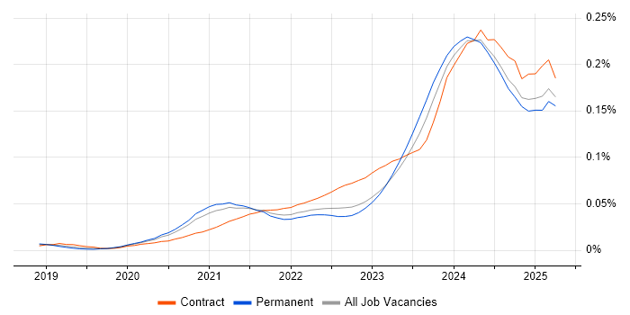 Job vacancy trend for Power Platform Developer in the UK excluding London Job vacancy trend for Power Platform Developer in the UK excluding London