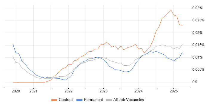 Job vacancy trend for Power Platform Engineer in the UK excluding London Job vacancy trend for Power Platform Engineer in the UK excluding London