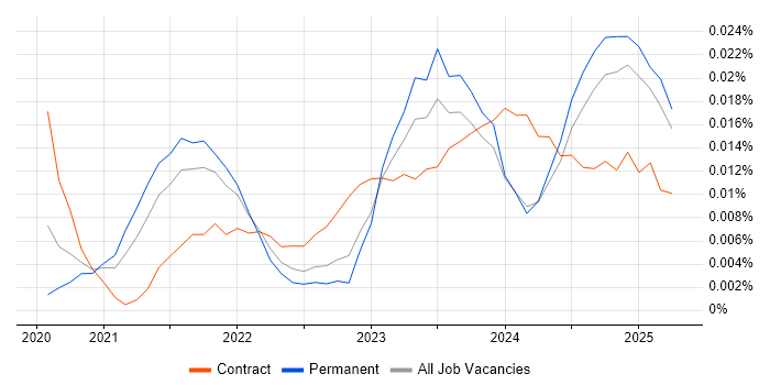 Job vacancy trend for Power Platform Specialist in the UK excluding London Job vacancy trend for Power Platform Specialist in the UK excluding London
