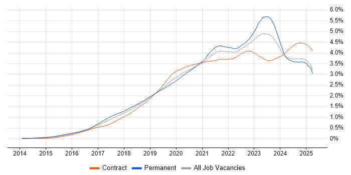 Job vacancy trend for Power Platform in the UK excluding London Job vacancy trend for Power Platform in the UK excluding London